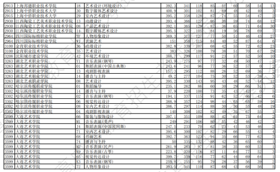 2023年遼寧藝術(shù)類投檔分?jǐn)?shù)線（藝術(shù)類專科批-歷史）