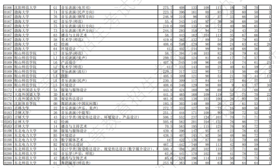 2023年辽宁艺术类投档分数线（艺术类本科批-物理）