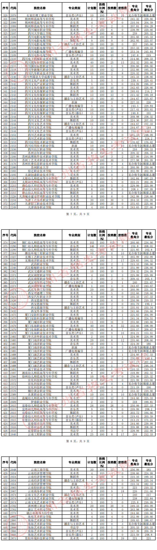 2023年贵州艺术类录取分数线（艺术专科批-美术类、音乐类、舞蹈类...）