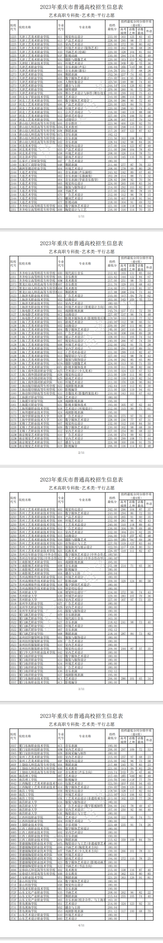 2023年重庆艺术类投档分数线（艺术专科批）