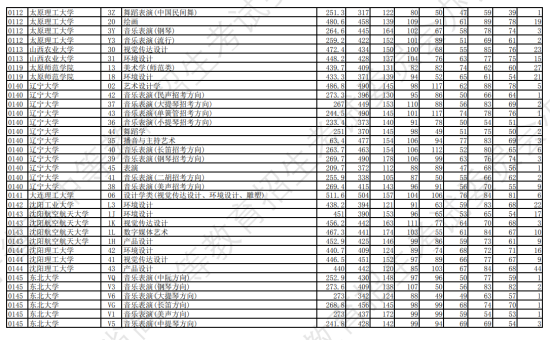 2023年辽宁艺术类投档分数线（艺术类本科批-历史）