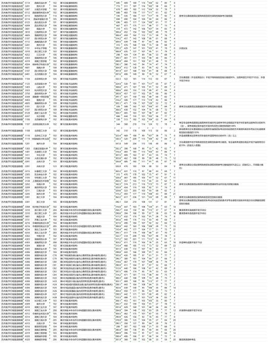 2023年湖南藝術類投檔分數(shù)線（本科提前批）