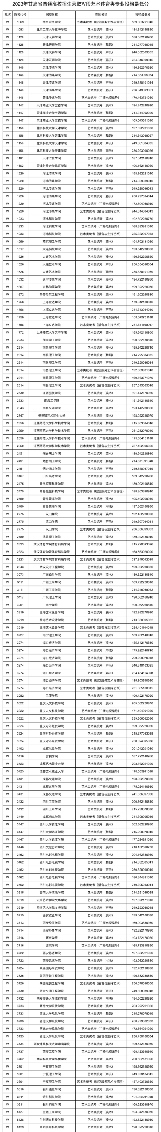 2023年甘肅藝術類投檔分數(shù)線（藝術類本科批-美術、舞蹈、廣播電視編導...）