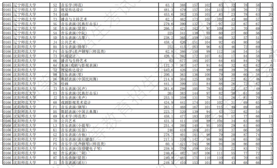 2023年遼寧藝術(shù)類投檔分?jǐn)?shù)線（藝術(shù)類本科批-物理）