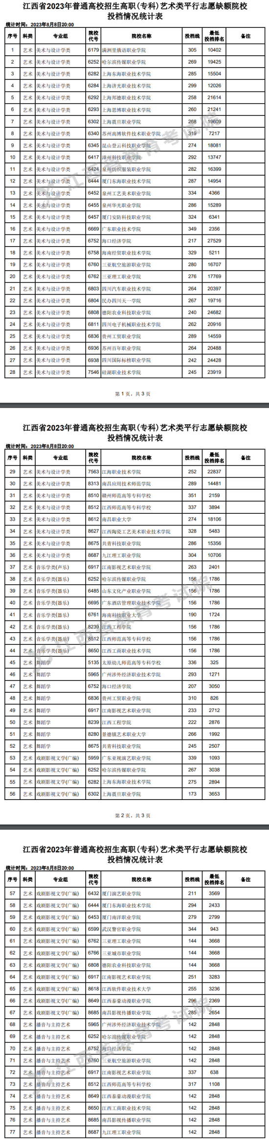 2023年江西藝術(shù)類(lèi)投檔分?jǐn)?shù)線(xiàn)（專(zhuān)科-美術(shù)與設(shè)計(jì)學(xué)類(lèi)、音樂(lè)學(xué)類(lèi)、舞蹈學(xué)...）