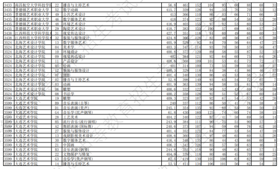 2023年遼寧藝術類投檔分數線（藝術類本科批-歷史）