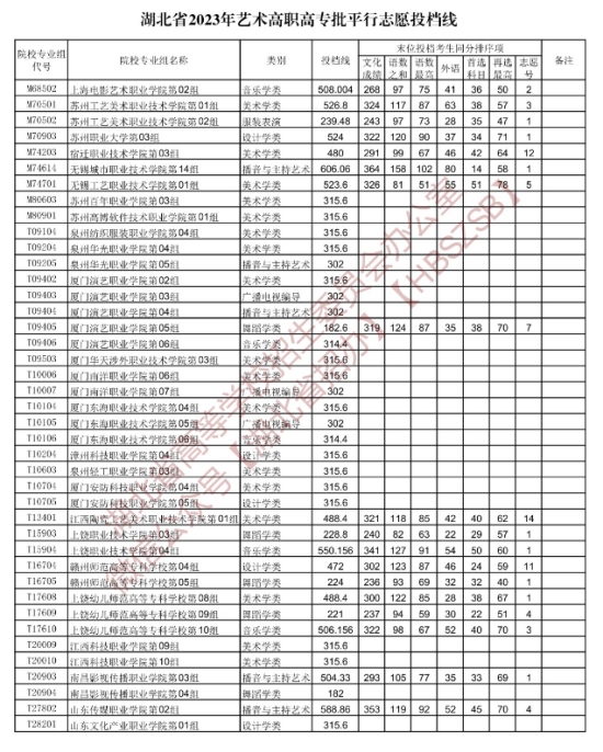 2023年湖北藝術(shù)類投檔分?jǐn)?shù)線（藝術(shù)專科批-美術(shù)學(xué)類、設(shè)計學(xué)類、戲劇與影視學(xué)類...）