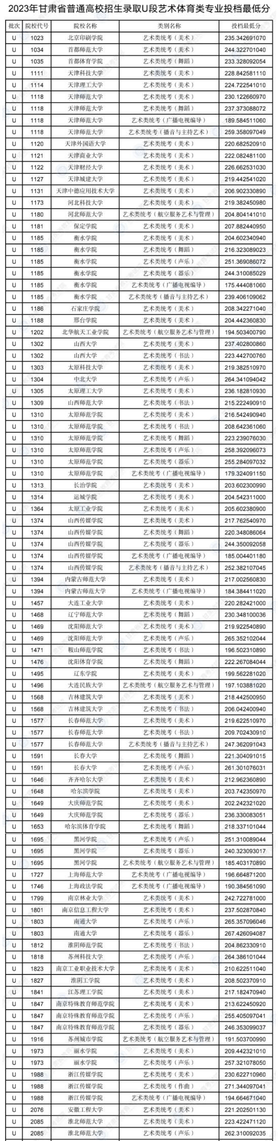 2023年甘肅藝術類投檔分數(shù)線（藝術類本科批-美術、舞蹈、廣播電視編導...）