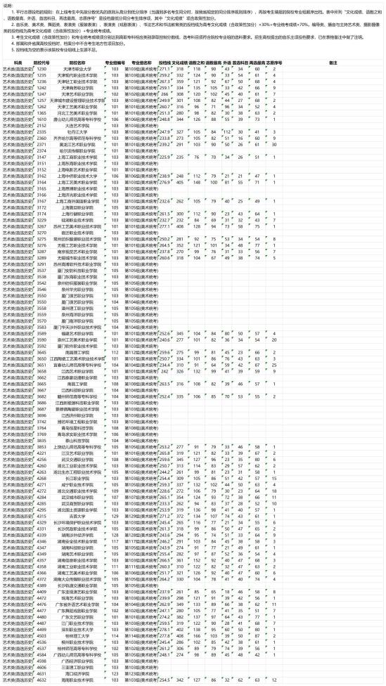 2023年湖南藝術(shù)類投檔分數(shù)線（?？婆? title=