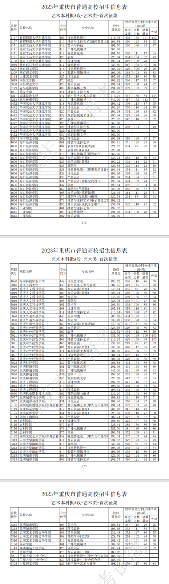 2023年重慶藝術(shù)類投檔分數(shù)線（藝術(shù)本科批A段）