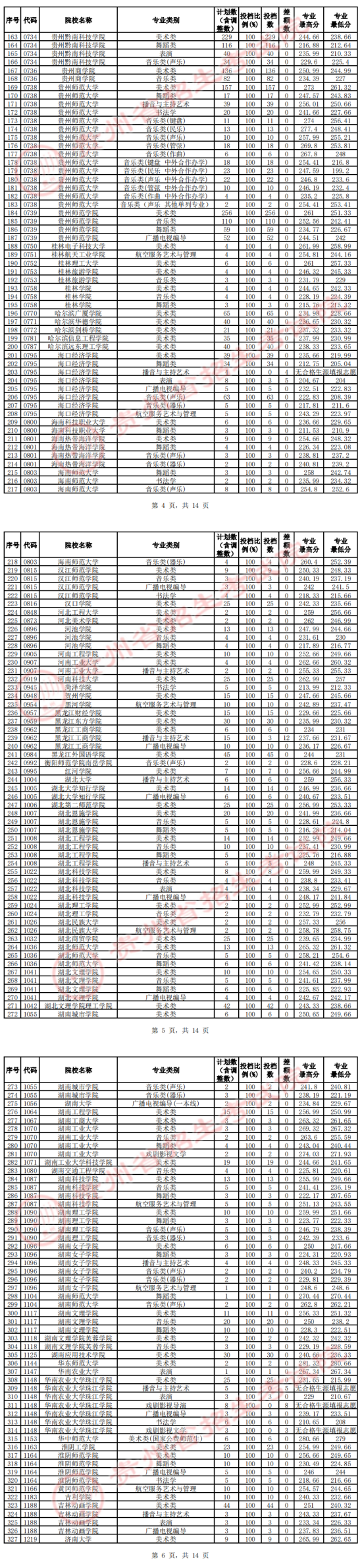 2023年貴州藝術(shù)類投檔分數(shù)線（藝術(shù)本科批-美術(shù)類、音樂類、舞蹈類...）