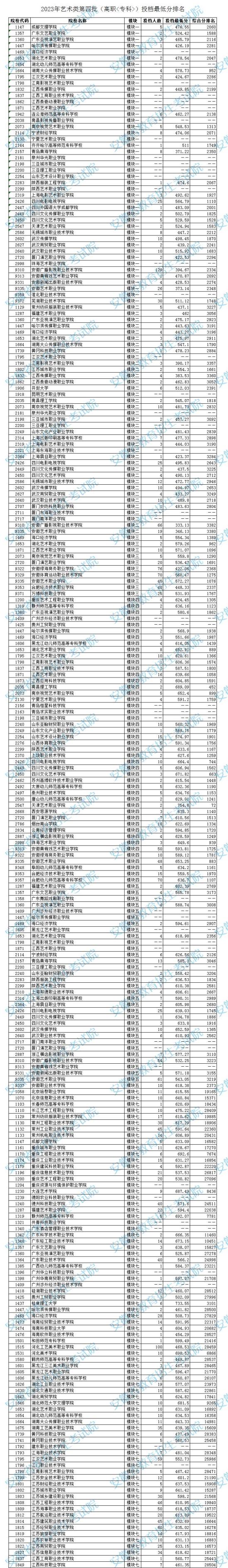 2023年安徽藝術(shù)類投檔分數(shù)線（藝術(shù)類第四批?？疲? title=