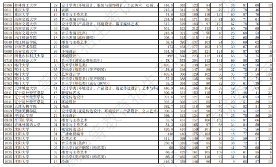 2023年辽宁艺术类投档分数线（艺术类本科批-物理）