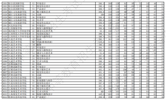 2023年辽宁艺术类投档分数线（艺术类本科批-物理）