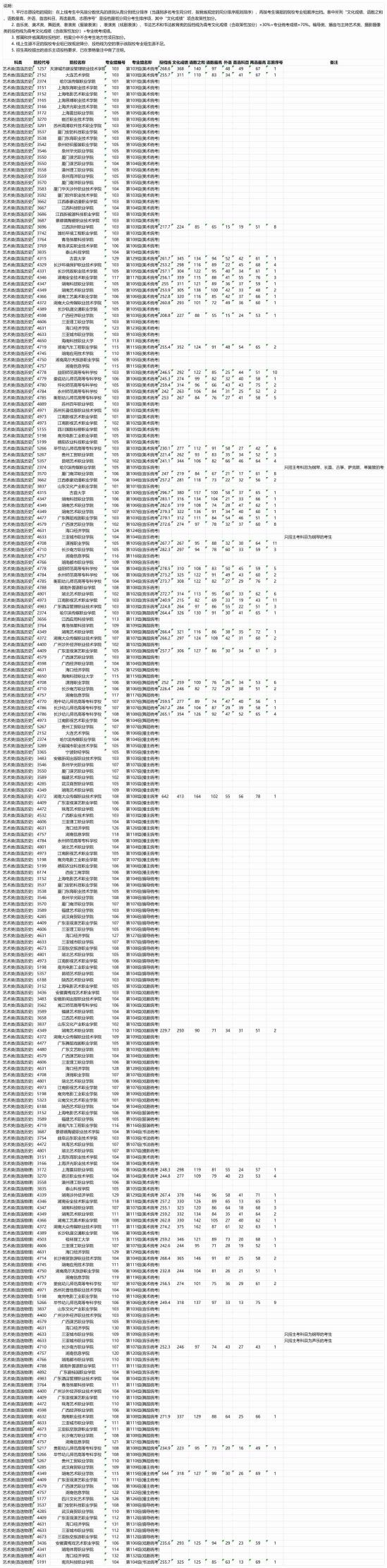 2023年湖南艺术类投档分数线（专科批）