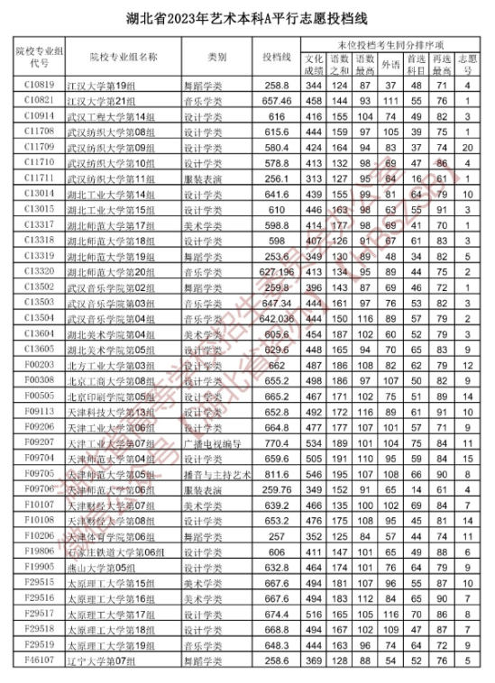 2023年湖北湖北藝術(shù)類投檔分?jǐn)?shù)線（藝術(shù)本科批-美術(shù)學(xué)類、設(shè)計(jì)學(xué)類、戲劇與影視學(xué)類...）