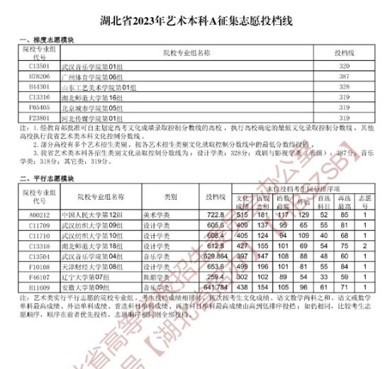 2023年湖北湖北藝術(shù)類投檔分?jǐn)?shù)線（藝術(shù)本科批-美術(shù)學(xué)類、設(shè)計(jì)學(xué)類、戲劇與影視學(xué)類...）