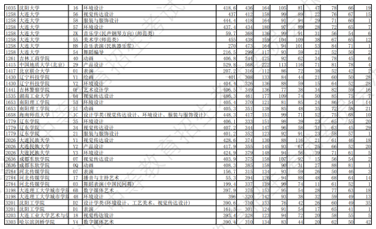 2023年辽宁艺术类投档分数线（艺术类本科批-物理）