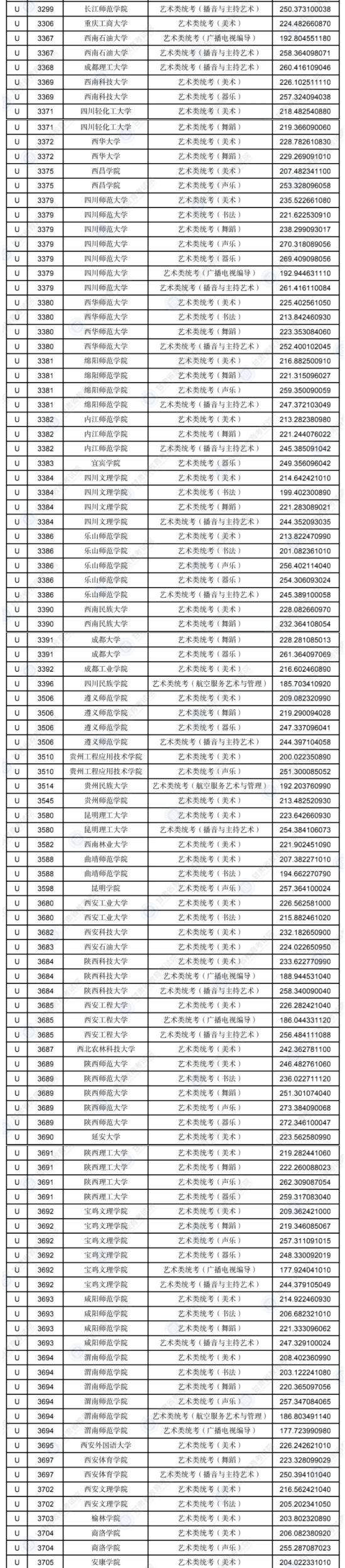 2023年甘肅藝術類投檔分數(shù)線（藝術類本科批-美術、舞蹈、廣播電視編導...）