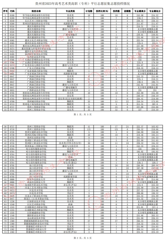 2023年貴州藝術(shù)類錄取分?jǐn)?shù)線（藝術(shù)?？婆?美術(shù)類、音樂類、舞蹈類...）