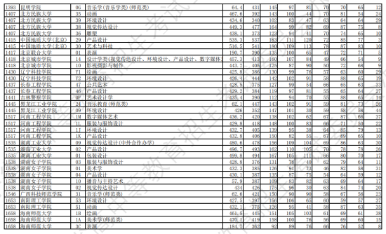 2023年遼寧藝術類投檔分數線（藝術類本科批-歷史）
