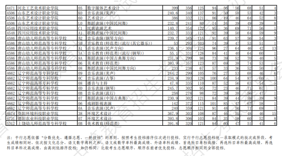 2023年辽宁艺术类投档分数线（艺术类专科批-历史）