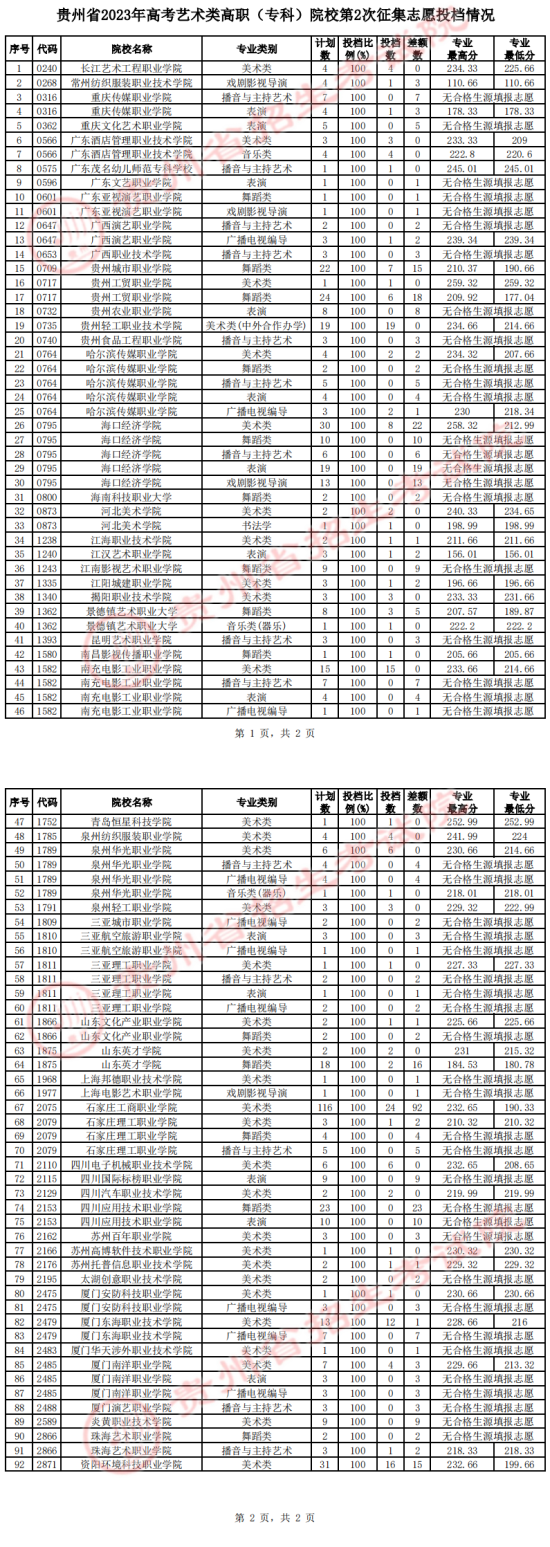 2023年贵州艺术类录取分数线（艺术专科批-美术类、音乐类、舞蹈类...）