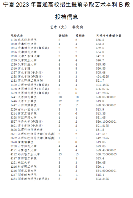 2023寧夏藝術(shù)類投檔分?jǐn)?shù)線（藝術(shù)類本科B段）