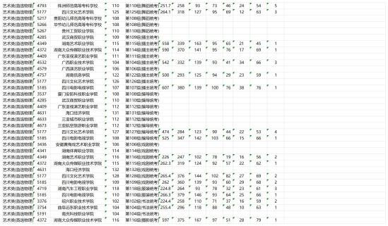 2023年湖南艺术类投档分数线（专科批）