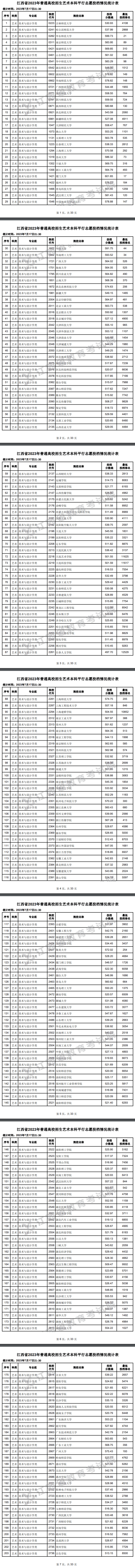 2023年江西藝術(shù)類投檔分?jǐn)?shù)線（本科-美術(shù)與設(shè)計(jì)學(xué)類、音樂學(xué)類、舞蹈學(xué)類...）