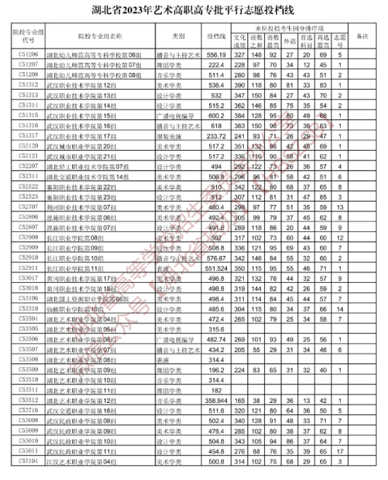 2023年湖北藝術(shù)類投檔分?jǐn)?shù)線（藝術(shù)專科批-美術(shù)學(xué)類、設(shè)計學(xué)類、戲劇與影視學(xué)類...）