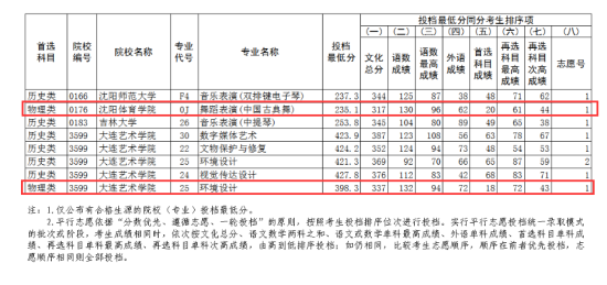 2023年辽宁艺术类投档分数线（艺术类本科批-物理）