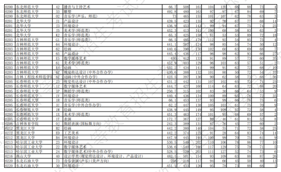 2023年遼寧藝術類投檔分數線（藝術類本科批-歷史）
