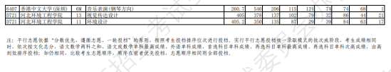 2023年遼寧藝術(shù)類投檔分?jǐn)?shù)線（藝術(shù)類本科批-物理）