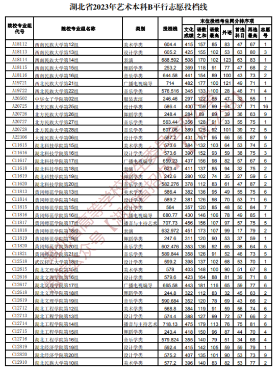 2023年湖北湖北艺术类投档分数线（艺术本科批-美术学类、设计学类、戏剧与影视学类...）
