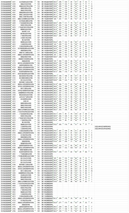 2023年湖南藝術(shù)類投檔分數(shù)線（?？婆? title=