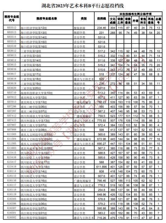 2023年湖北湖北藝術(shù)類投檔分?jǐn)?shù)線（藝術(shù)本科批-美術(shù)學(xué)類、設(shè)計(jì)學(xué)類、戲劇與影視學(xué)類...）