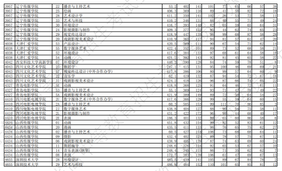 2023年遼寧藝術類投檔分數線（藝術類本科批-歷史）