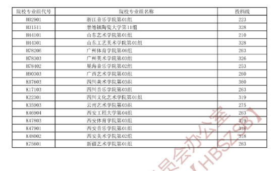 2023年湖北湖北藝術類投檔分數(shù)線（藝術本科批-美術學類、設計學類、戲劇與影視學類...）