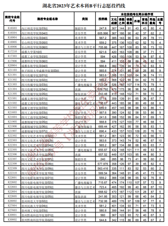 2023年湖北湖北艺术类投档分数线（艺术本科批-美术学类、设计学类、戏剧与影视学类...）