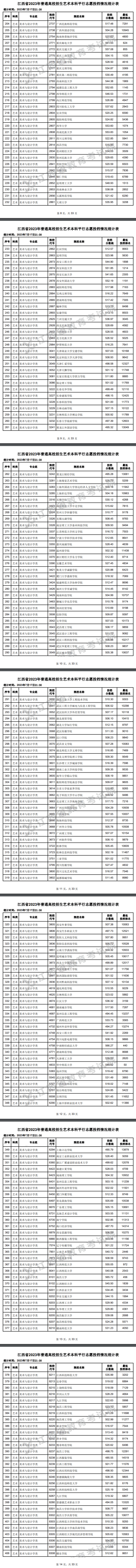 2023年江西藝術(shù)類投檔分數(shù)線（本科-美術(shù)與設(shè)計學(xué)類、音樂學(xué)類、舞蹈學(xué)類...）