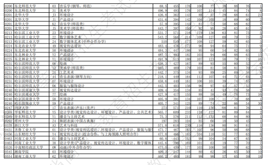 2023年遼寧藝術(shù)類投檔分?jǐn)?shù)線（藝術(shù)類本科批-物理）
