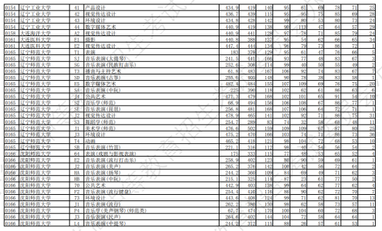 2023年辽宁艺术类投档分数线（艺术类本科批-历史）