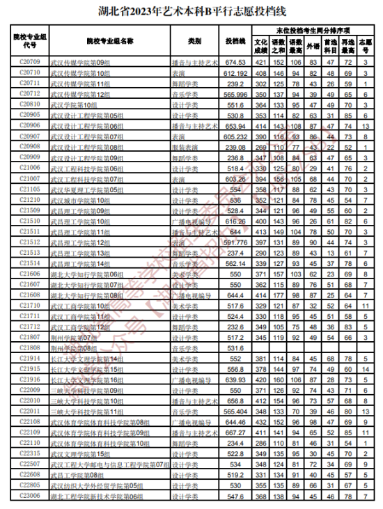 2023年湖北湖北艺术类投档分数线（艺术本科批-美术学类、设计学类、戏剧与影视学类...）