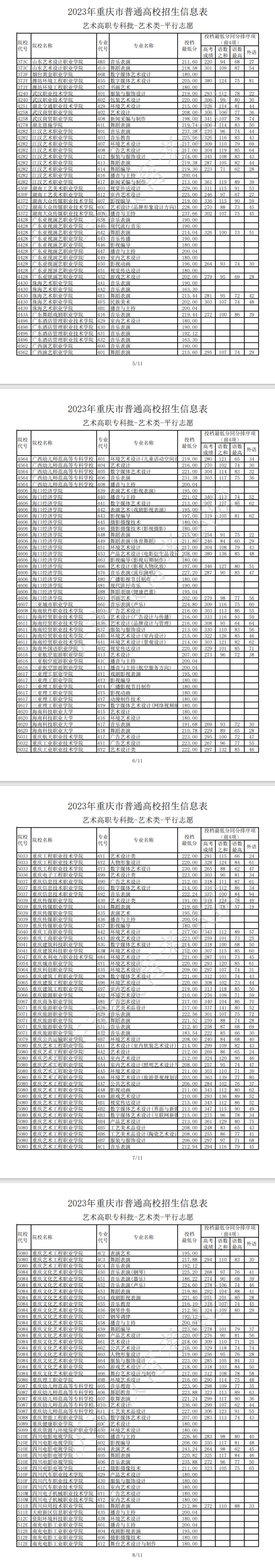 2023年重庆艺术类投档分数线（艺术专科批）