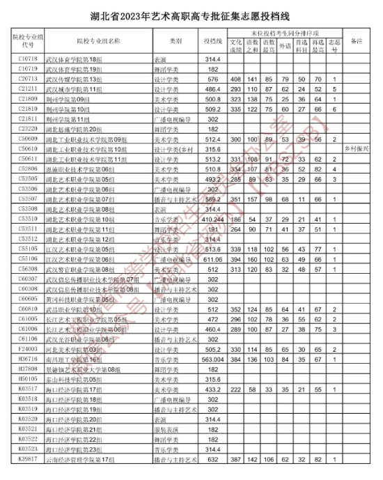 2023年湖北藝術(shù)類(lèi)投檔分?jǐn)?shù)線（藝術(shù)專(zhuān)科批-美術(shù)學(xué)類(lèi)、設(shè)計(jì)學(xué)類(lèi)、戲劇與影視學(xué)類(lèi)...）