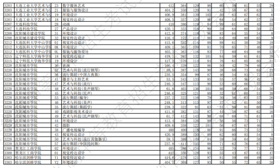 2023年遼寧藝術類投檔分數線（藝術類本科批-歷史）