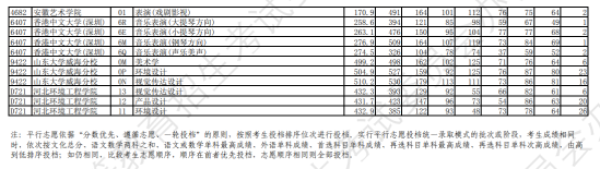 2023年遼寧藝術(shù)類投檔分?jǐn)?shù)線（藝術(shù)類本科批-歷史）