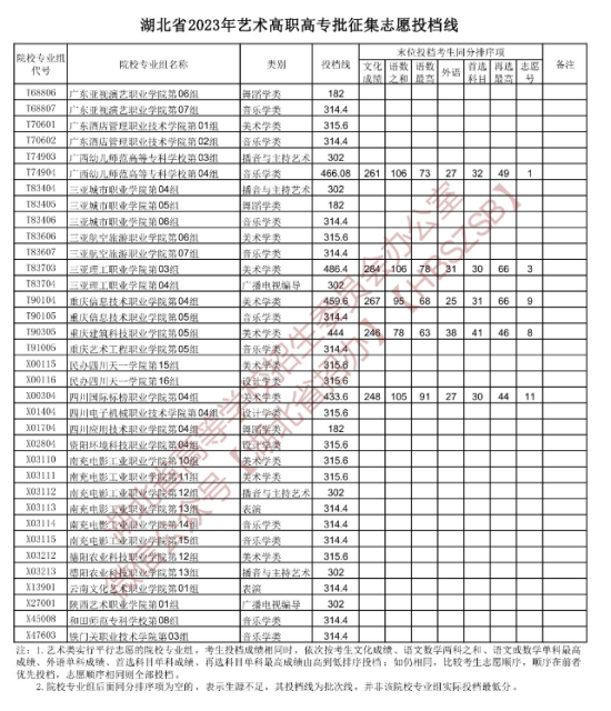 2023年湖北藝術(shù)類(lèi)投檔分?jǐn)?shù)線（藝術(shù)專(zhuān)科批-美術(shù)學(xué)類(lèi)、設(shè)計(jì)學(xué)類(lèi)、戲劇與影視學(xué)類(lèi)...）