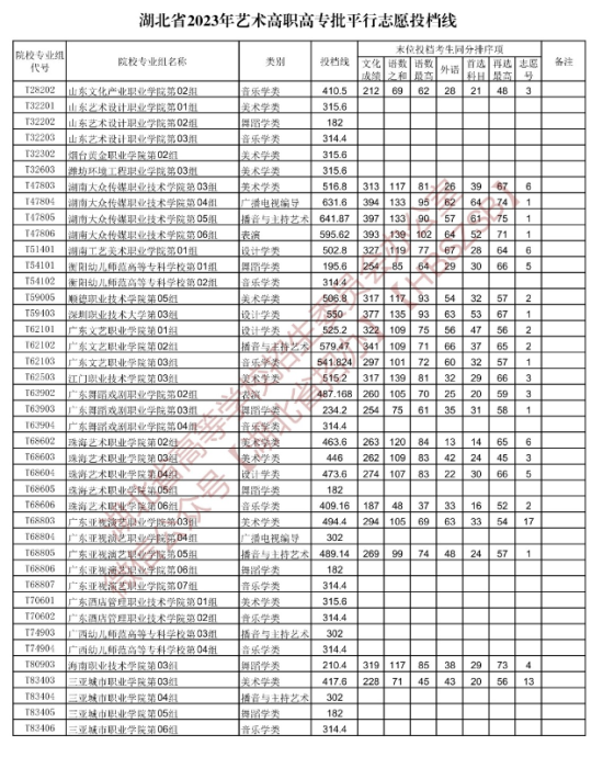 2023年湖北藝術(shù)類投檔分?jǐn)?shù)線（藝術(shù)?？婆?美術(shù)學(xué)類、設(shè)計學(xué)類、戲劇與影視學(xué)類...）